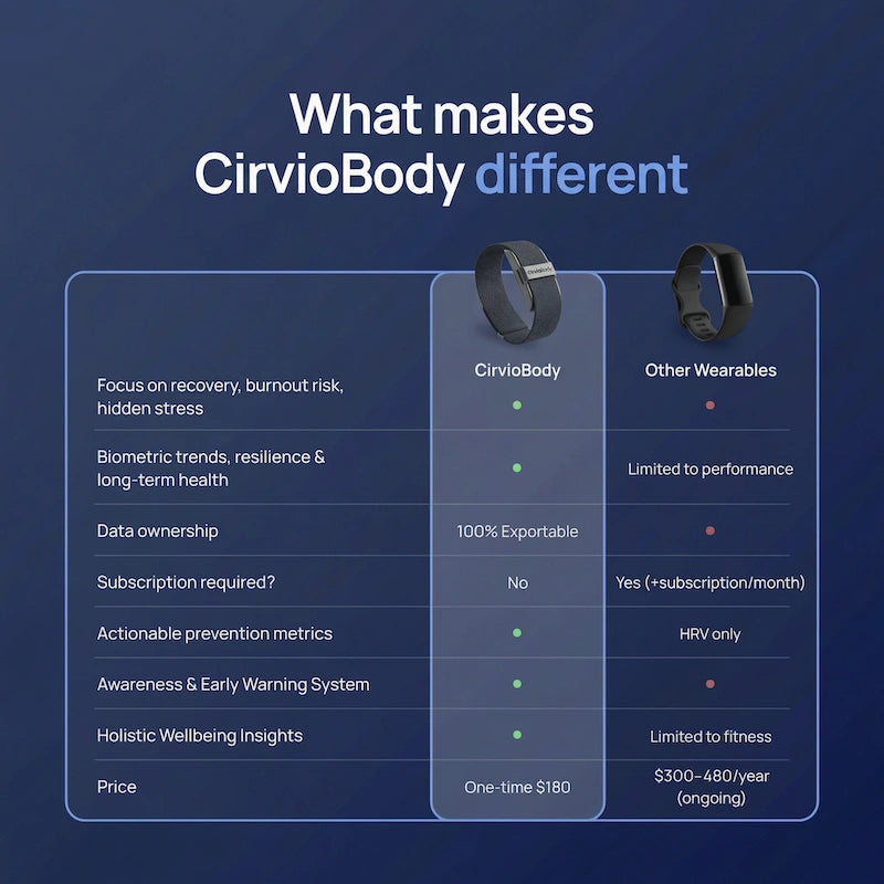 Cirvio Health Band